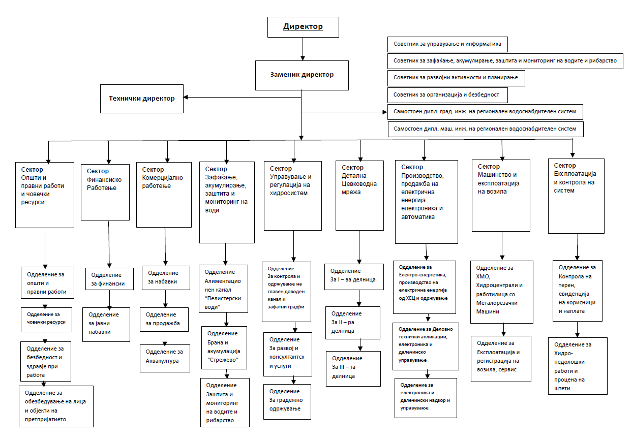 Оргнаограм